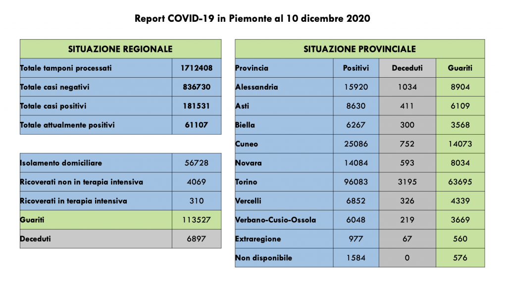 Covid: 181.531 contagi, 6897 decessi, 113.527 pazienti guariti